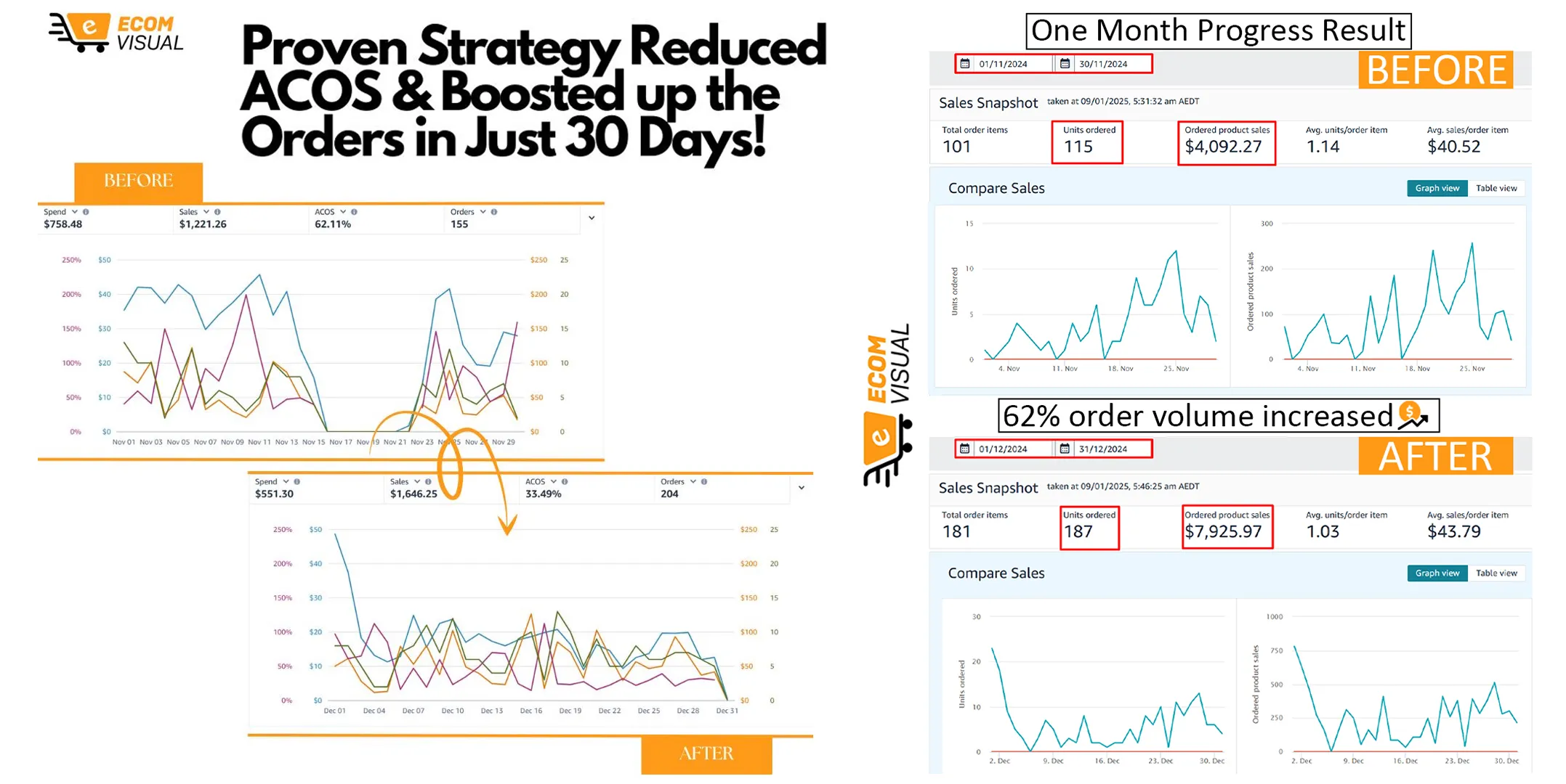 proven strategy to increase your sales and before after